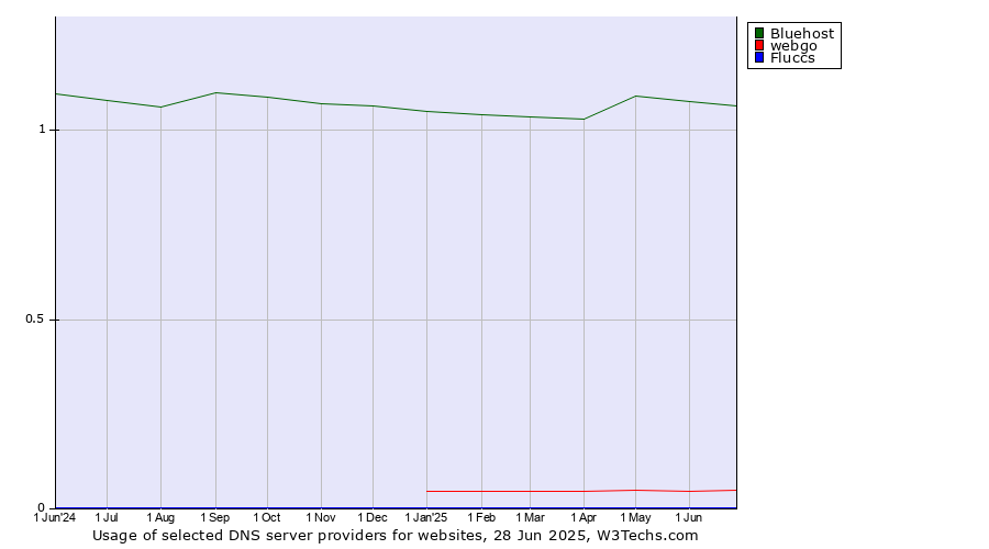 Historical trends in the usage of Bluehost vs. webgo vs. Fluccs