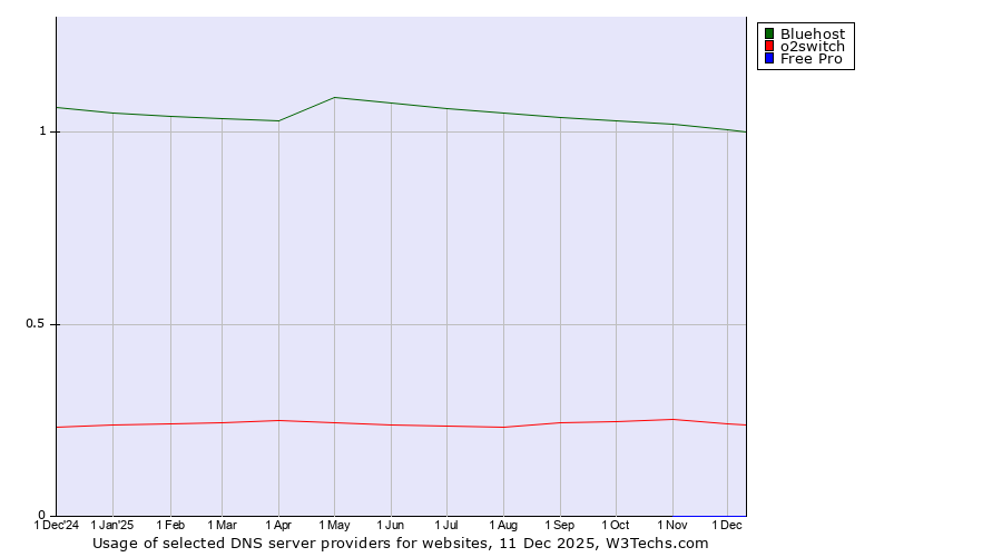Historical trends in the usage of Bluehost vs. o2switch vs. Free Pro