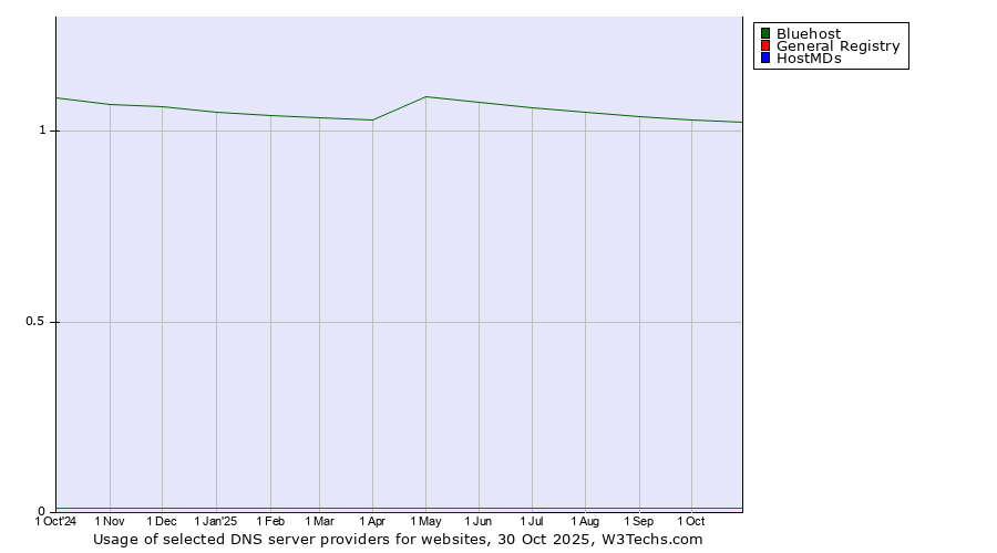Historical trends in the usage of Bluehost vs. General Registry vs. HostMDs