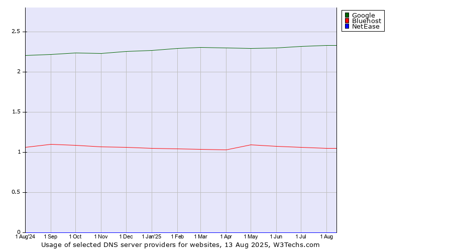 Historical trends in the usage of Google vs. Bluehost vs. NetEase