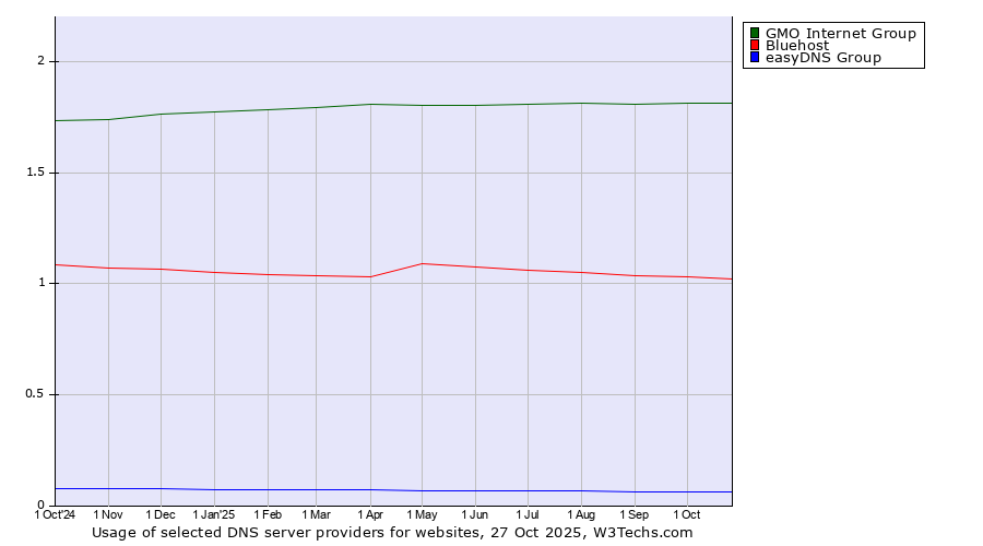 Historical trends in the usage of GMO Internet Group vs. Bluehost vs. easyDNS Group