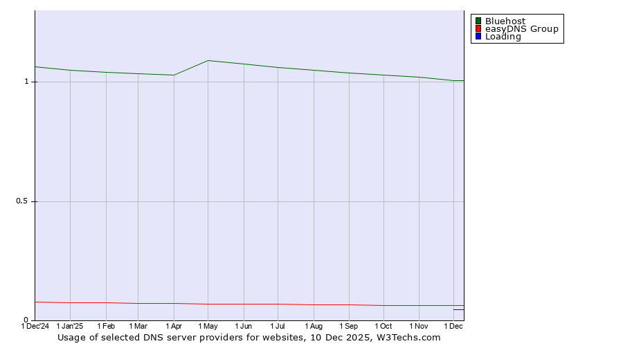 Historical trends in the usage of Bluehost vs. easyDNS Group vs. Loading