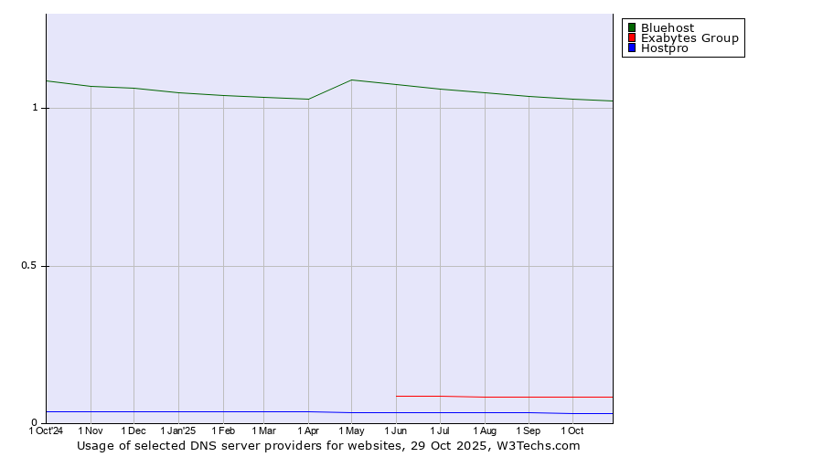 Historical trends in the usage of Bluehost vs. Exabytes Group vs. Hostpro