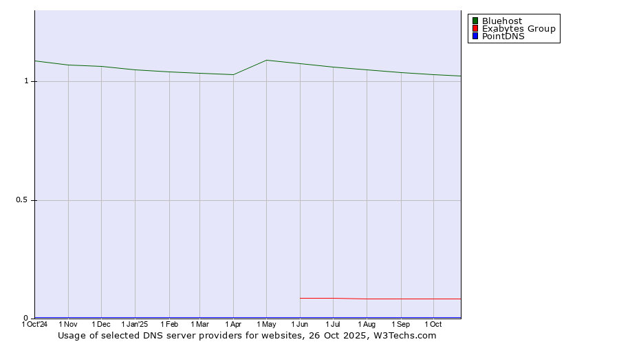 Historical trends in the usage of Bluehost vs. Exabytes Group vs. PointDNS