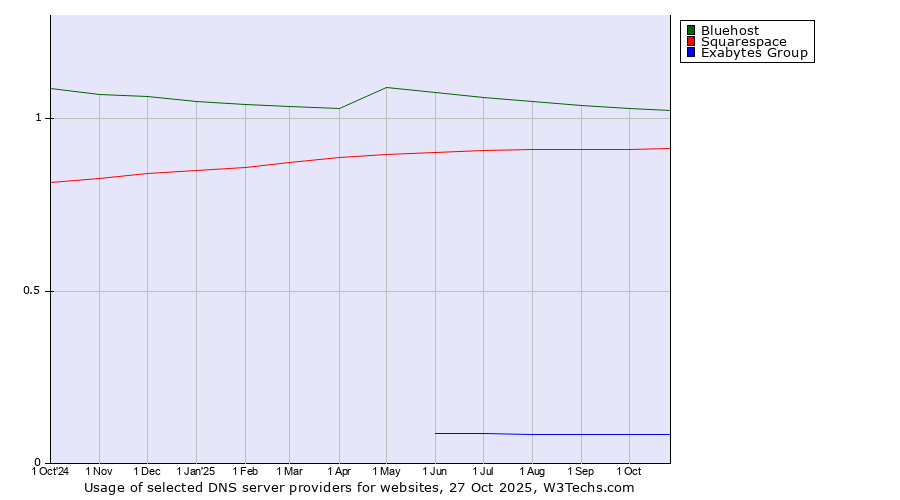 Historical trends in the usage of Bluehost vs. Squarespace vs. Exabytes Group