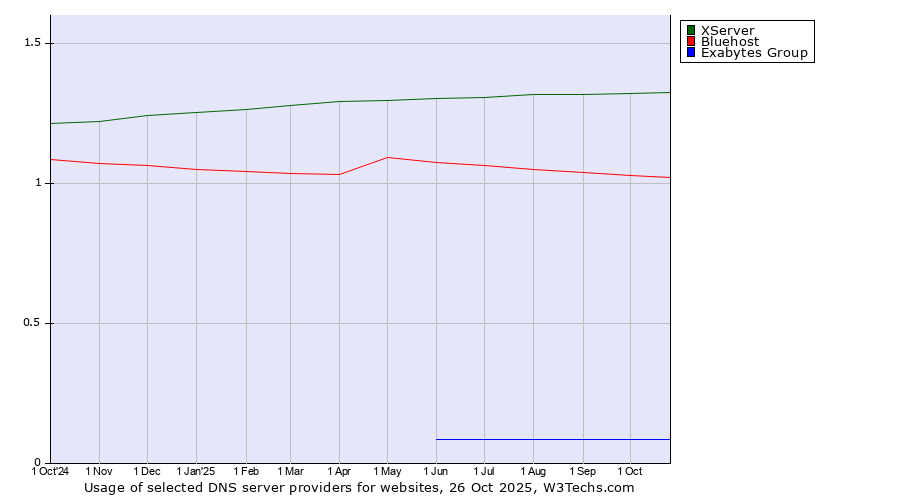 Historical trends in the usage of XServer vs. Bluehost vs. Exabytes Group