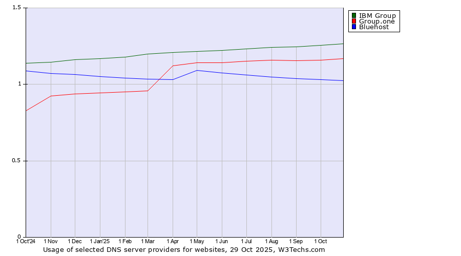 Historical trends in the usage of IBM Group vs. Group.one vs. Bluehost