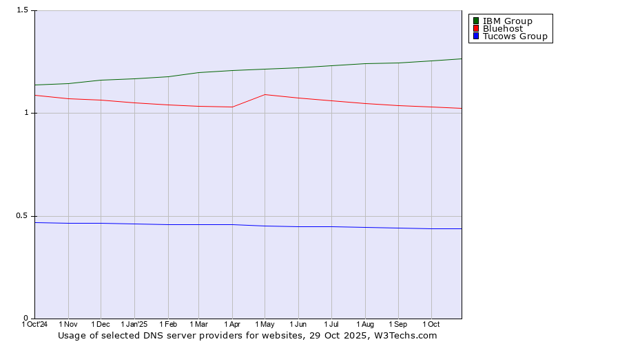 Historical trends in the usage of IBM Group vs. Bluehost vs. Tucows Group
