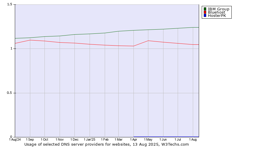 Historical trends in the usage of IBM Group vs. Bluehost vs. HosterPK