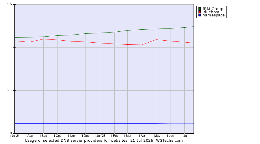Historical trends in the usage of IBM Group vs. Bluehost vs. Namespace