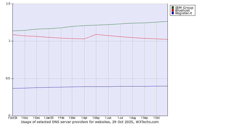 Historical trends in the usage of IBM Group vs. Bluehost vs. Register.it