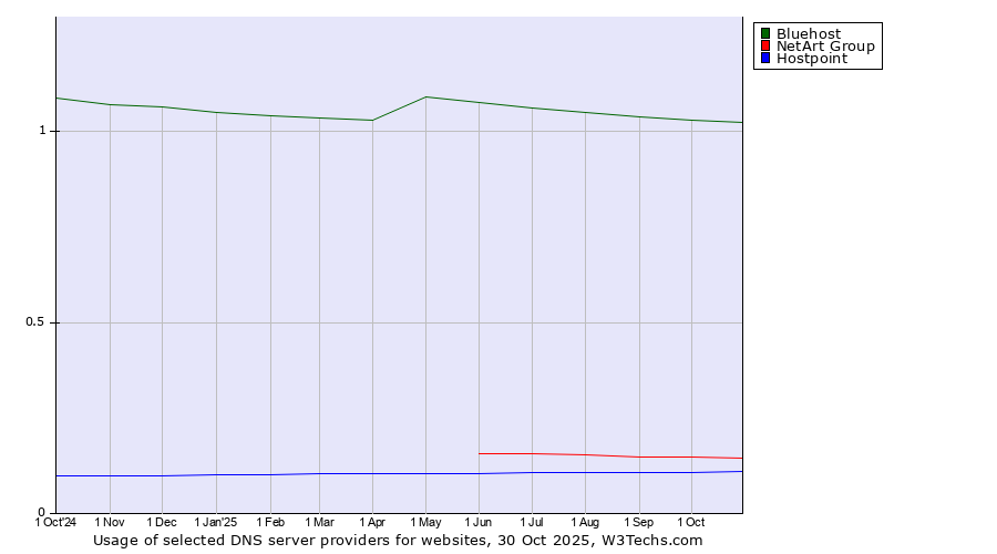 Historical trends in the usage of Bluehost vs. NetArt Group vs. Hostpoint