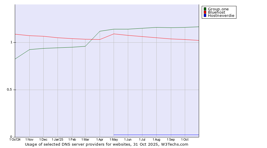 Historical trends in the usage of Group.one vs. Bluehost vs. Hostneverdie
