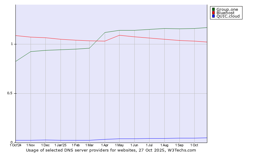 Historical trends in the usage of Group.one vs. Bluehost vs. QUIC.cloud