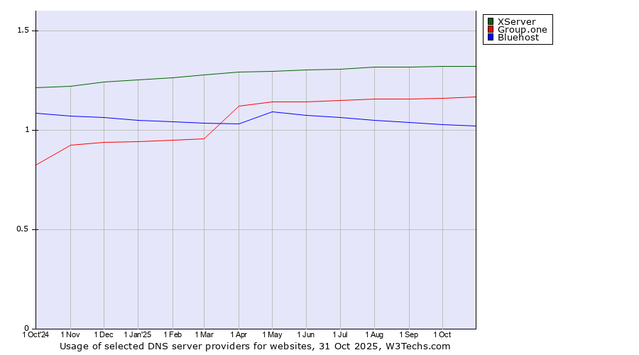 Historical trends in the usage of XServer vs. Group.one vs. Bluehost