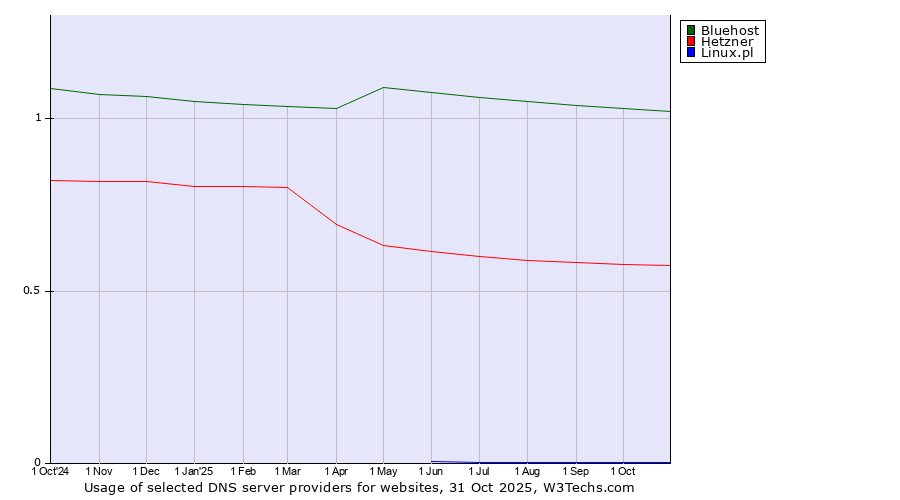 Historical trends in the usage of Bluehost vs. Hetzner vs. Linux.pl