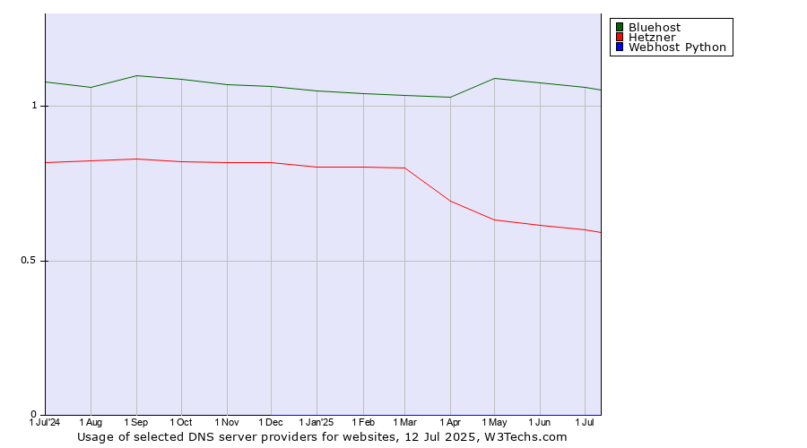 Historical trends in the usage of Bluehost vs. Hetzner vs. Webhost Python