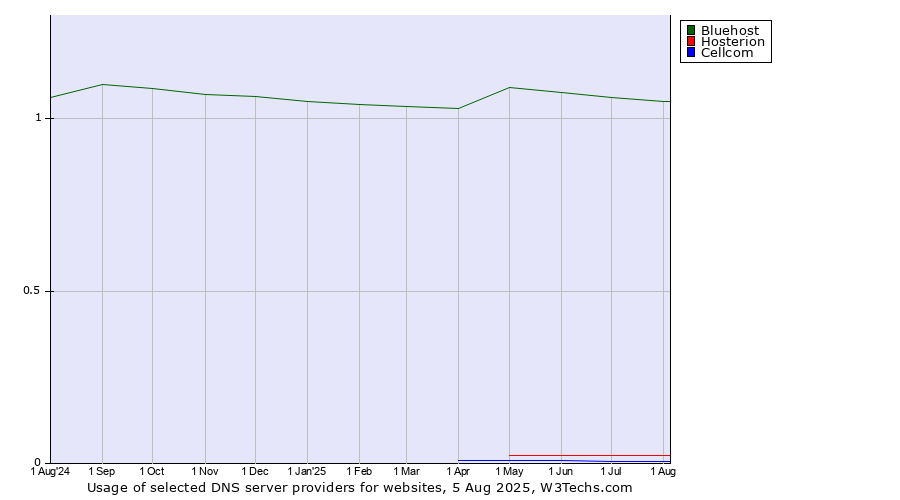 Historical trends in the usage of Bluehost vs. Hosterion vs. Cellcom