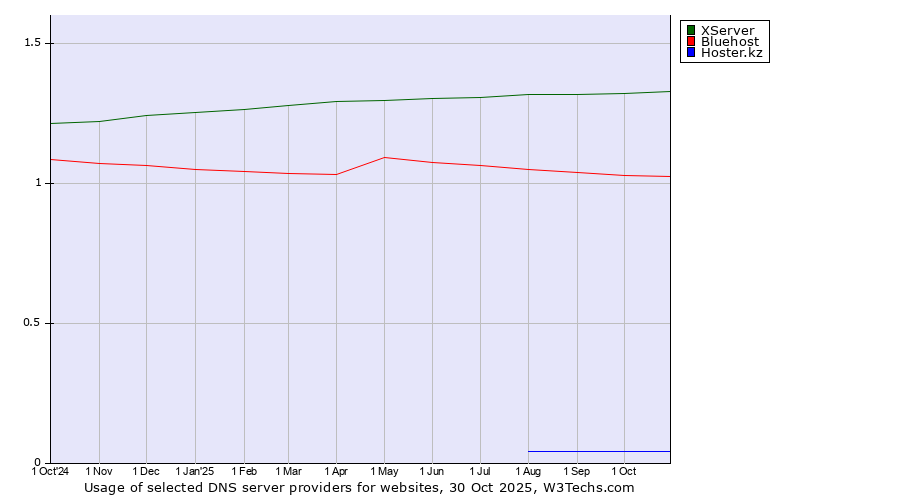 Historical trends in the usage of XServer vs. Bluehost vs. Hoster.kz