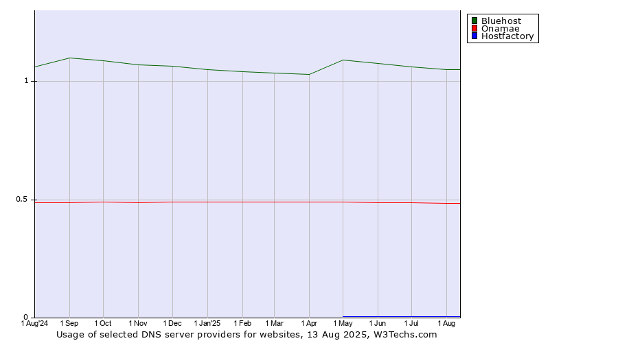 Historical trends in the usage of Bluehost vs. Onamae vs. Hostfactory