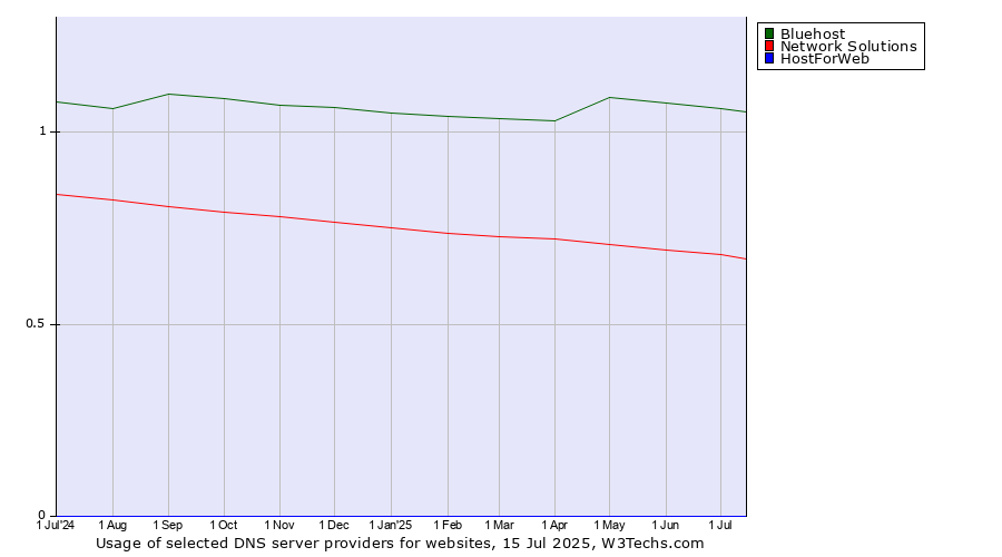 Historical trends in the usage of Bluehost vs. Network Solutions vs. HostForWeb