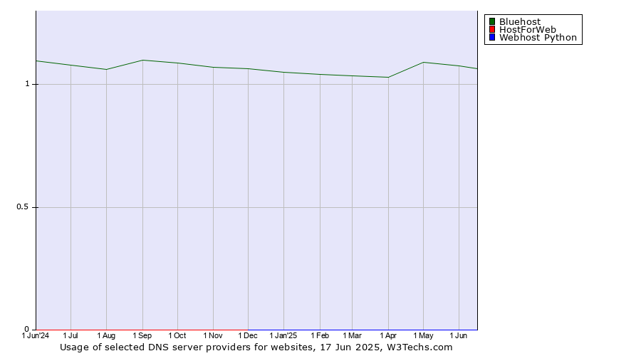 Historical trends in the usage of Bluehost vs. HostForWeb vs. Webhost Python