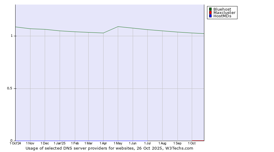 Historical trends in the usage of Bluehost vs. Maxcluster vs. HostMDs