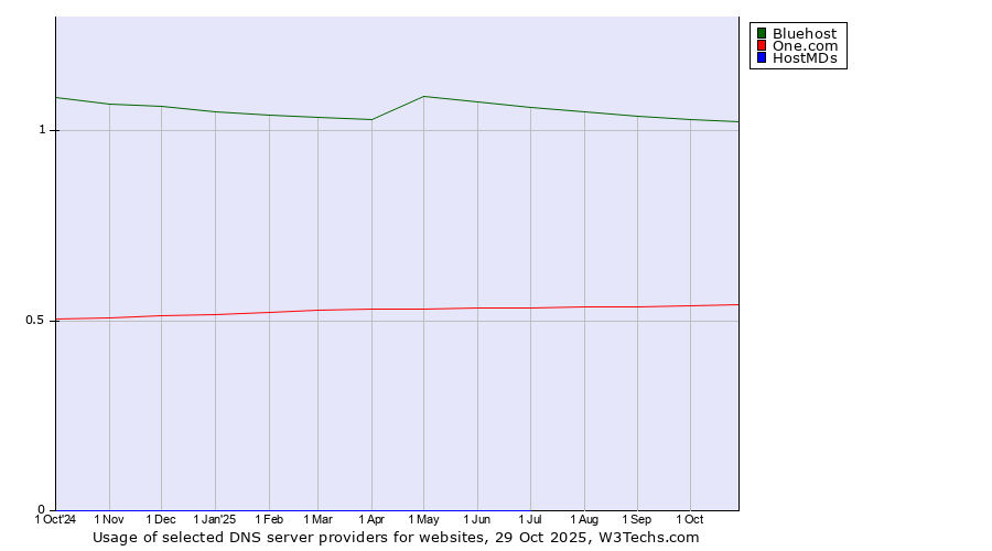 Historical trends in the usage of Bluehost vs. One.com vs. HostMDs