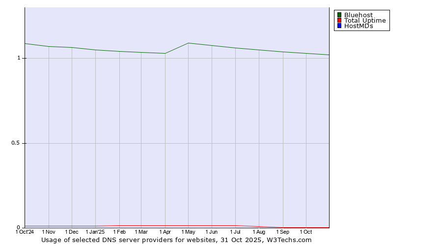 Historical trends in the usage of Bluehost vs. Total Uptime vs. HostMDs