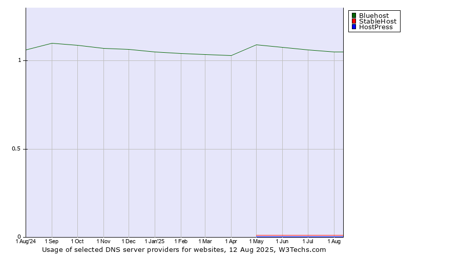Historical trends in the usage of Bluehost vs. StableHost vs. HostPress