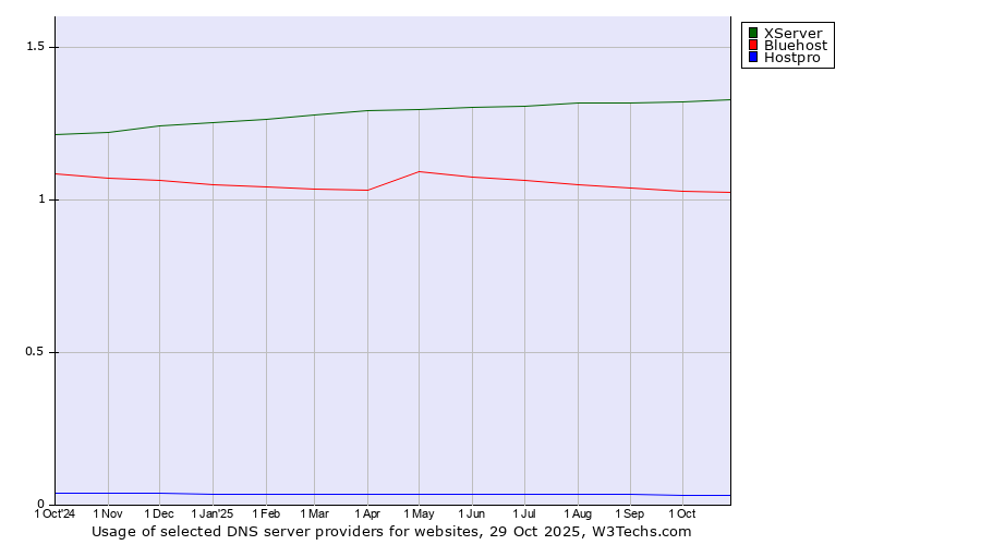 Historical trends in the usage of XServer vs. Bluehost vs. Hostpro