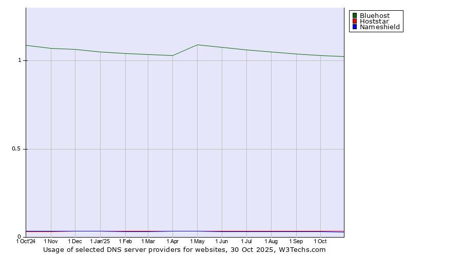 Historical trends in the usage of Bluehost vs. Hoststar vs. Nameshield
