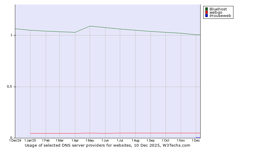 Historical trends in the usage of Bluehost vs. webgo vs. iHouseweb