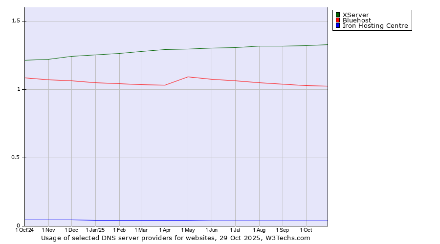 Historical trends in the usage of XServer vs. Bluehost vs. Iron Hosting Centre