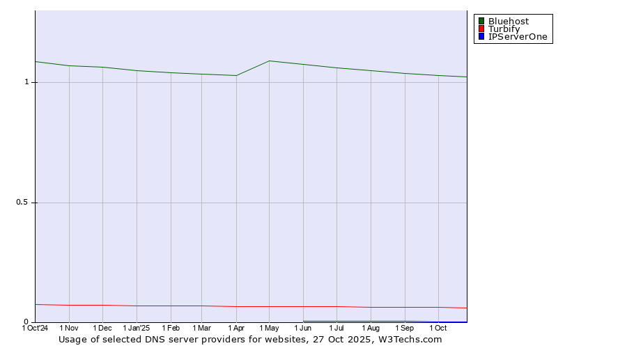 Historical trends in the usage of Bluehost vs. Turbify vs. IPServerOne