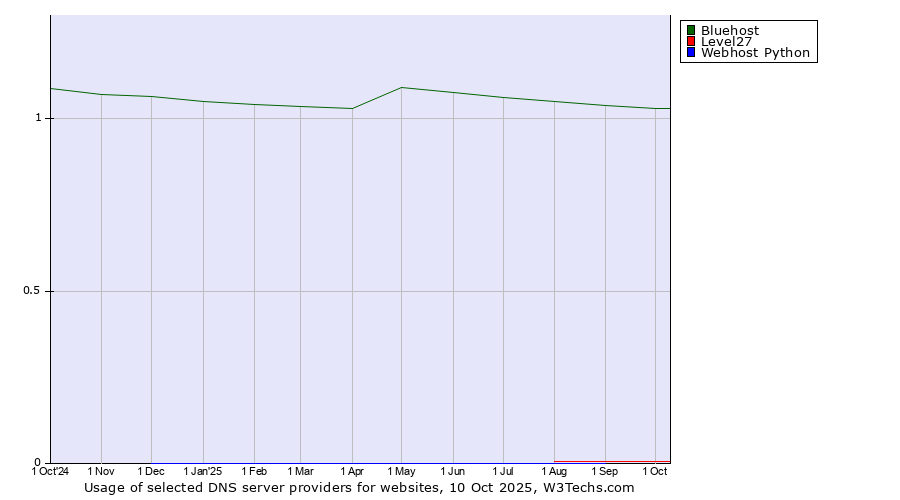 Historical trends in the usage of Bluehost vs. Level27 vs. Webhost Python