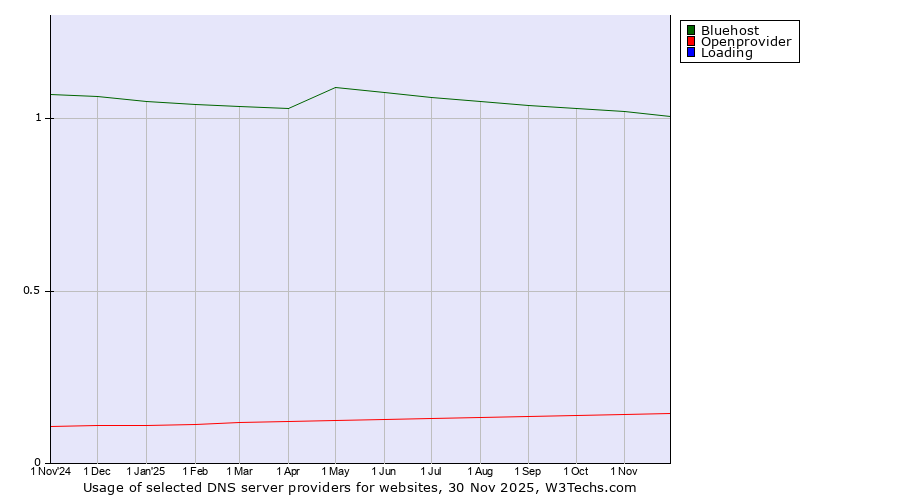Historical trends in the usage of Bluehost vs. Openprovider vs. Loading