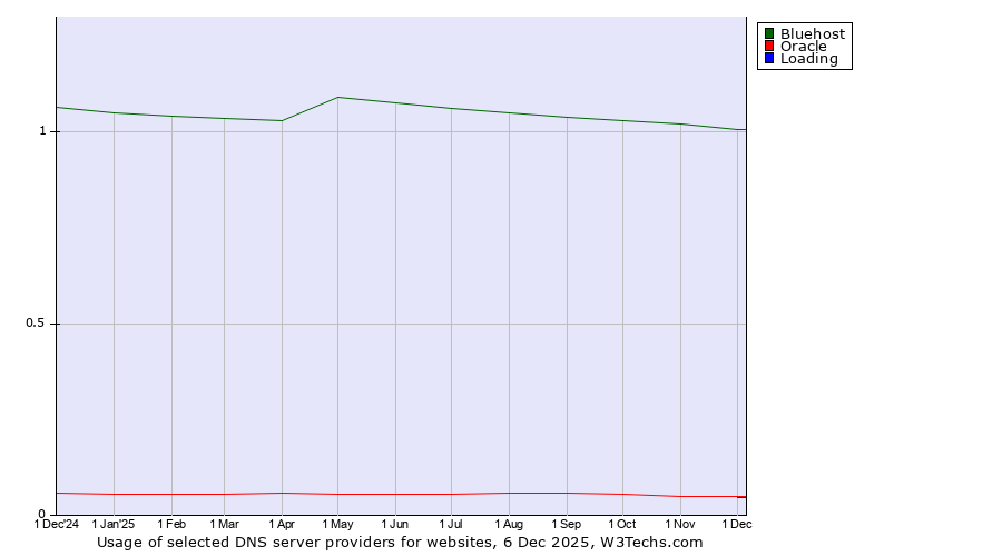 Historical trends in the usage of Bluehost vs. Oracle vs. Loading