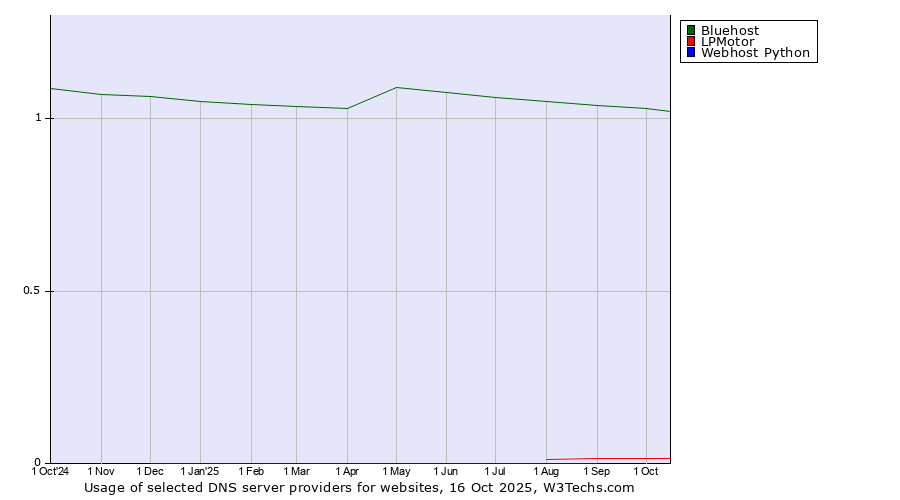 Historical trends in the usage of Bluehost vs. LPMotor vs. Webhost Python