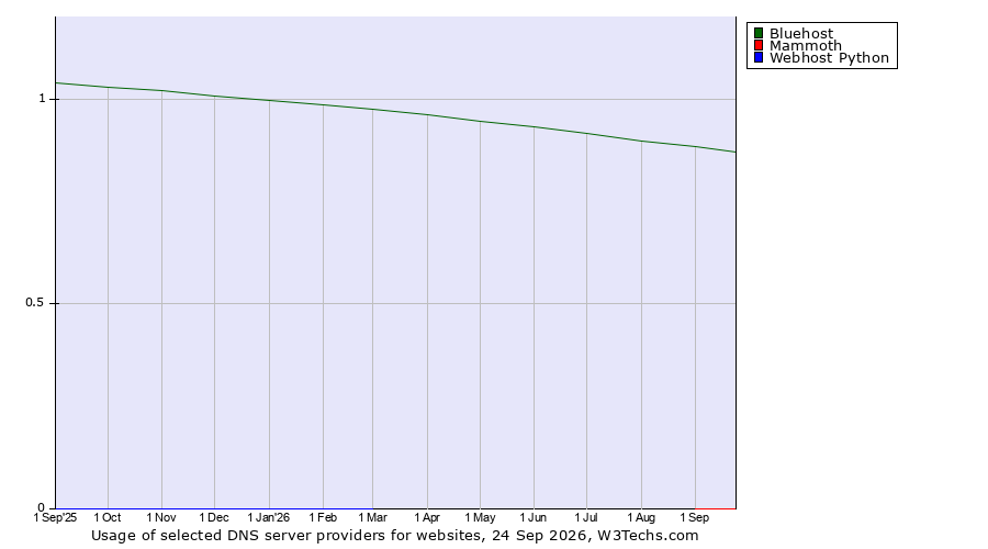 Historical trends in the usage of Bluehost vs. Mammoth vs. Webhost Python