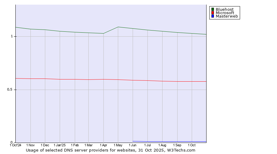 Historical trends in the usage of Bluehost vs. Microsoft vs. Masterweb
