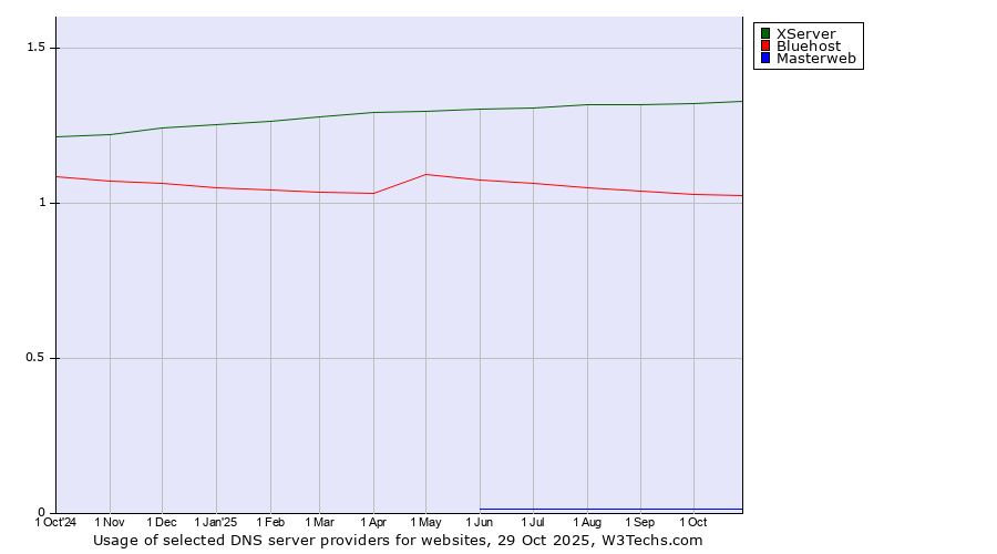 Historical trends in the usage of XServer vs. Bluehost vs. Masterweb