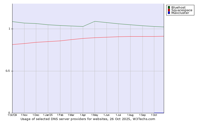 Historical trends in the usage of Bluehost vs. Squarespace vs. Maxcluster