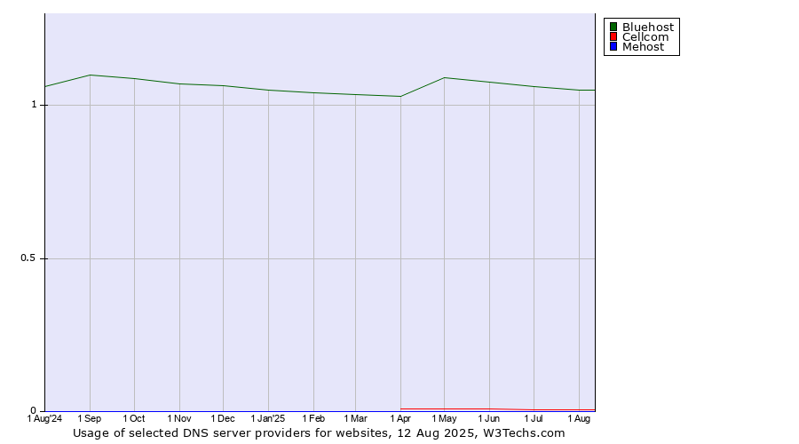 Historical trends in the usage of Bluehost vs. Cellcom vs. Mehost
