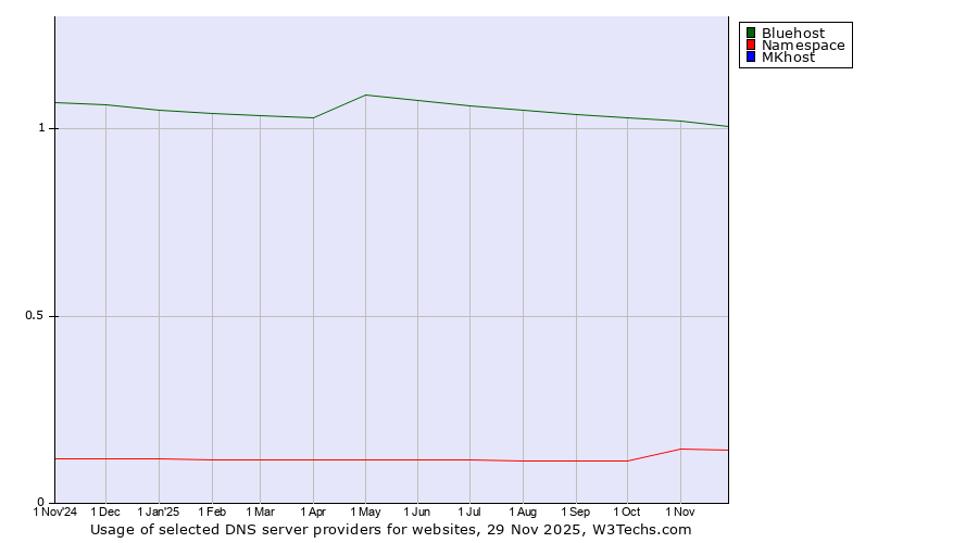 Historical trends in the usage of Bluehost vs. Namespace vs. MKhost