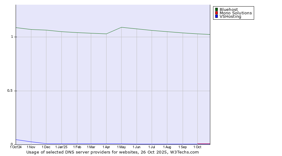 Historical trends in the usage of Bluehost vs. Mono Solutions vs. VSHosting