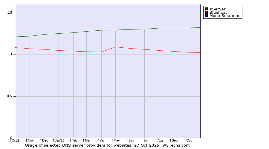 Historical trends in the usage of XServer vs. Bluehost vs. Mono Solutions