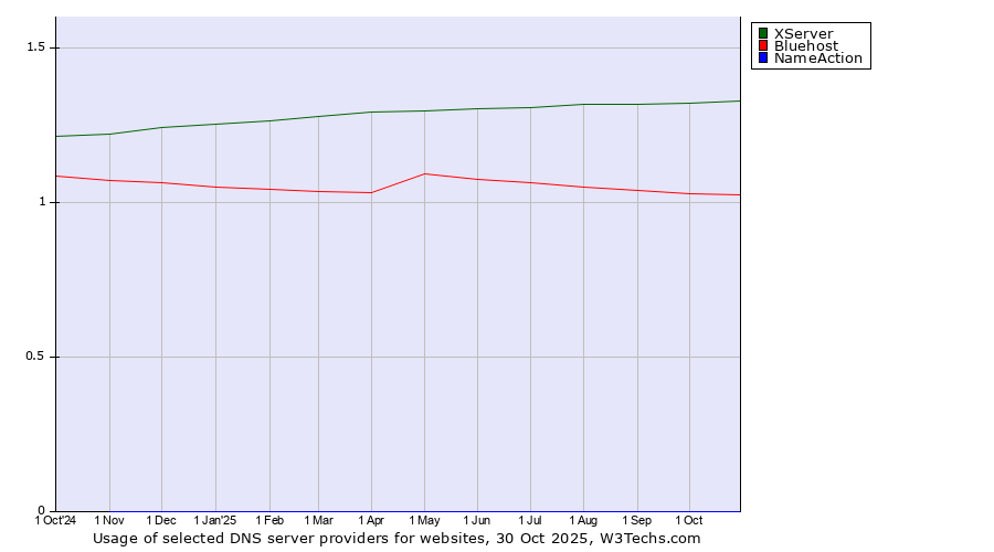 Historical trends in the usage of XServer vs. Bluehost vs. NameAction