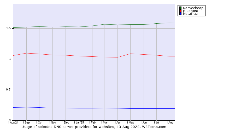 Historical trends in the usage of Namecheap vs. Bluehost vs. Netafraz