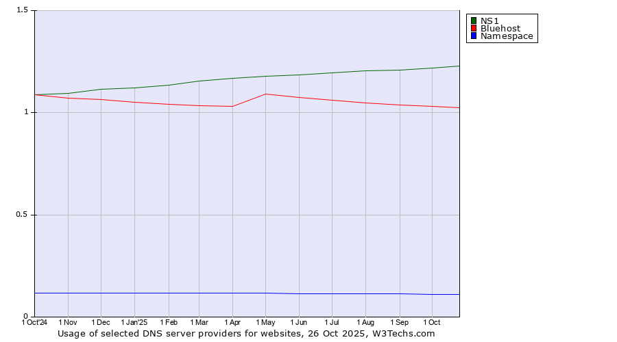 Historical trends in the usage of NS1 vs. Bluehost vs. Namespace